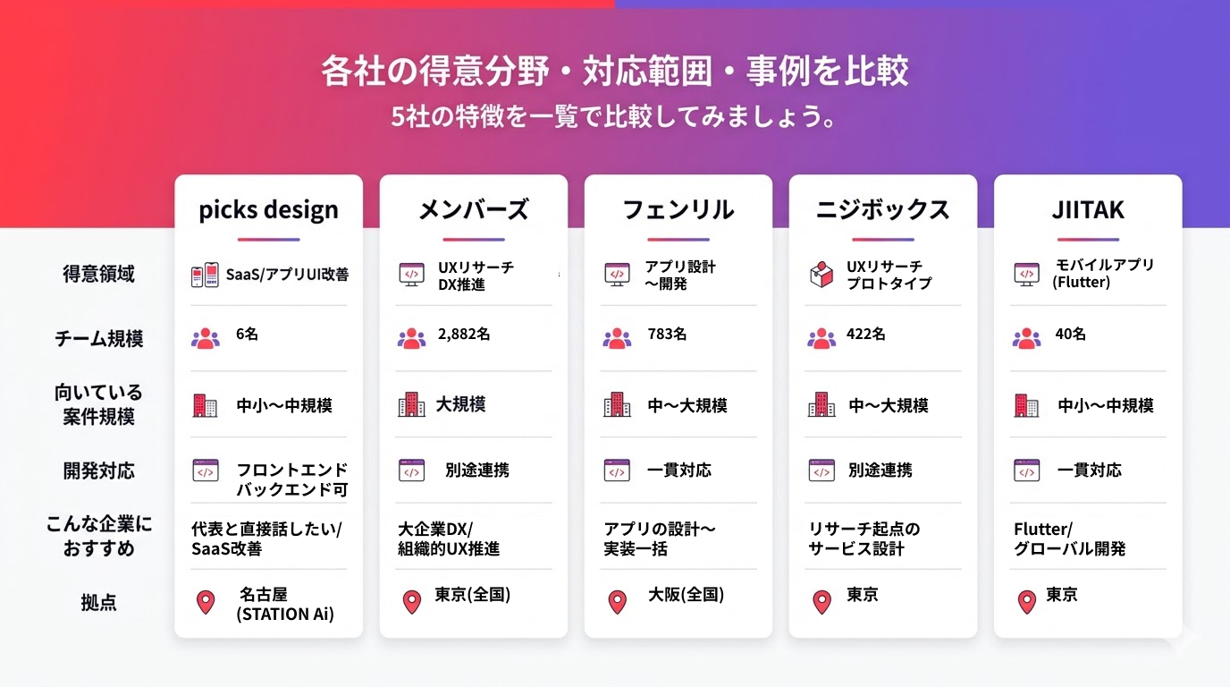 UI/UXデザイン会社5社比較表