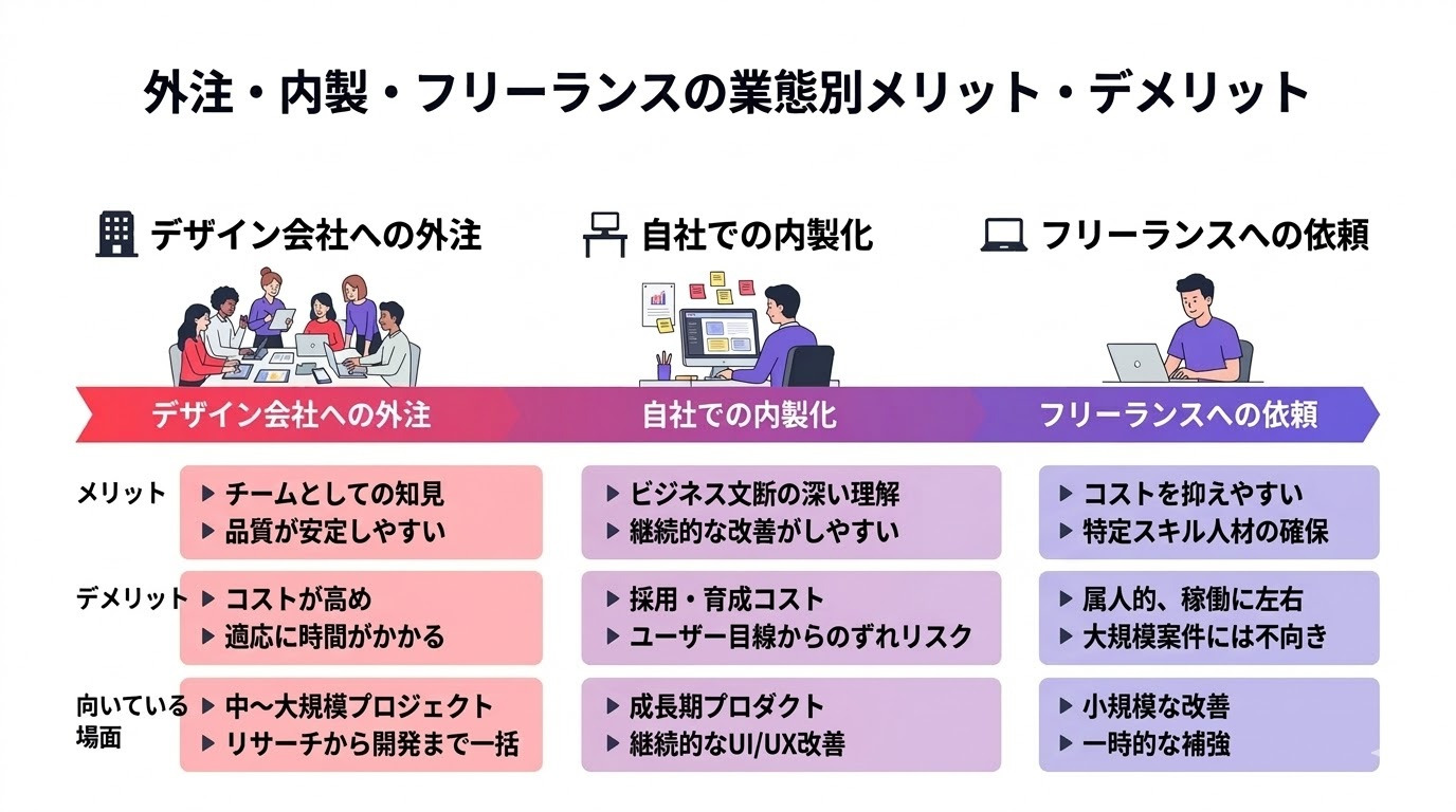 外注・内製・フリーランスの比較