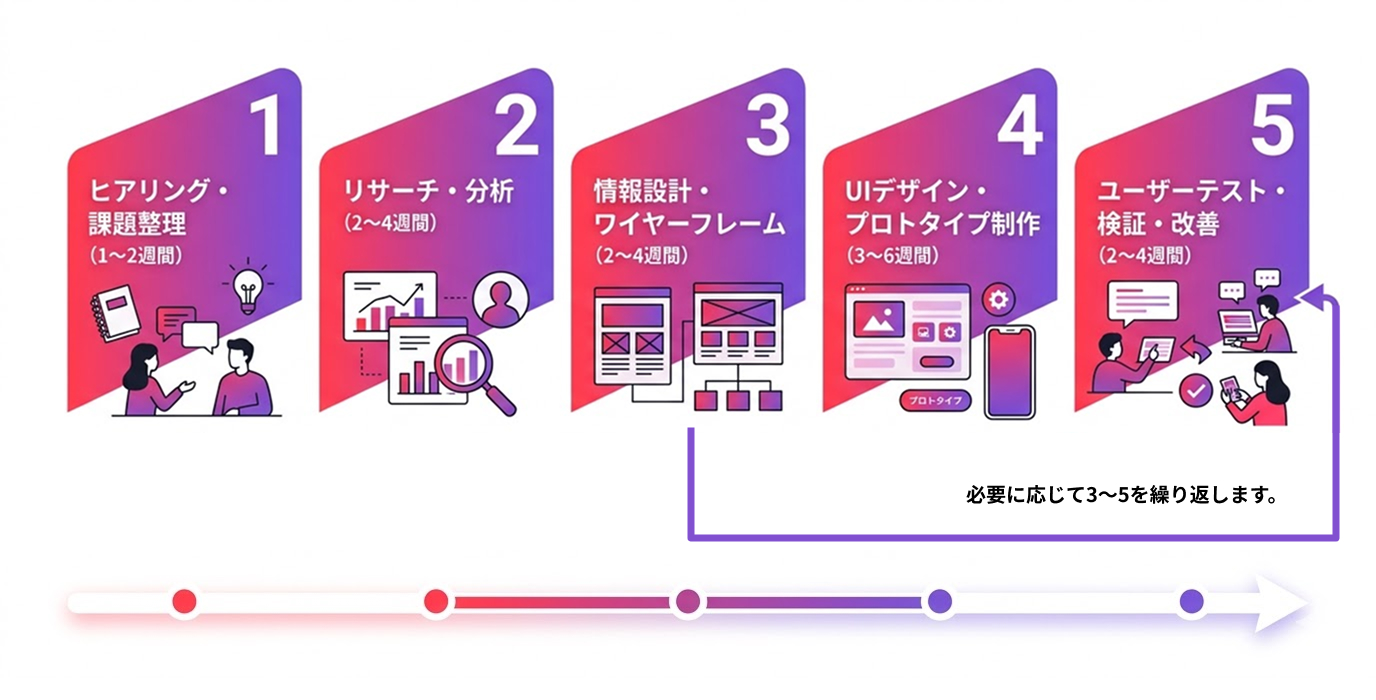 UI/UXデザインプロジェクトフロー