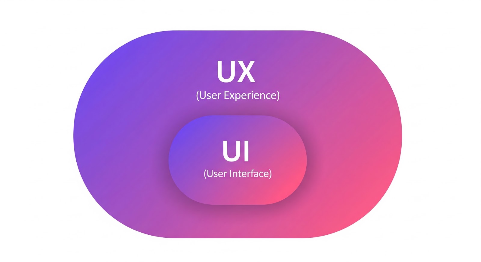 UIとUXの違いを図解